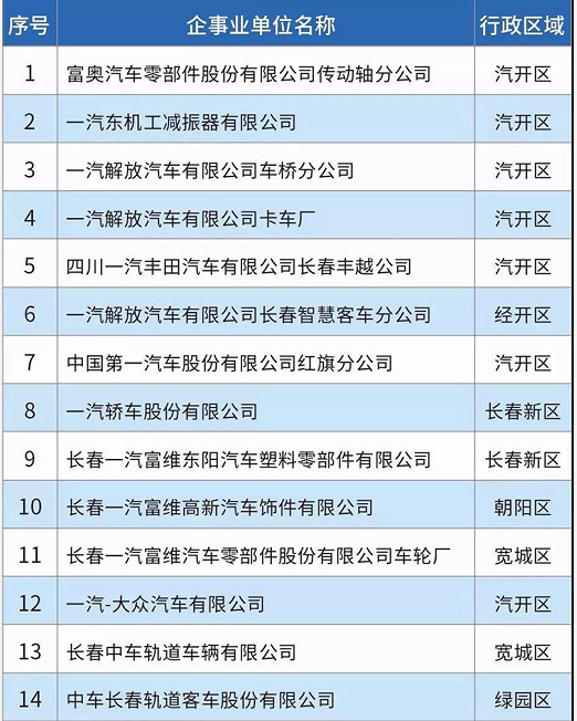 58家！長春市揮發(fā)性有機物重點排污單位名錄發(fā)布！