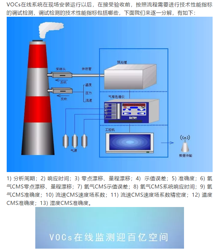 VOCs在線系統(tǒng)調(diào)試檢測指標及驗收技術要求解析